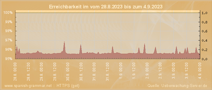 Grafik der Erreichbarkeit