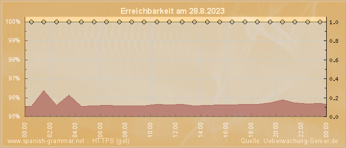 Grafik der Erreichbarkeit