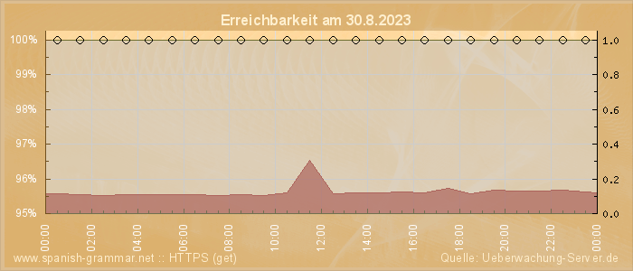 Grafik der Erreichbarkeit