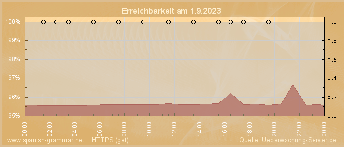 Grafik der Erreichbarkeit