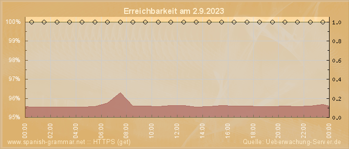 Grafik der Erreichbarkeit