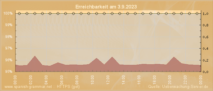 Grafik der Erreichbarkeit