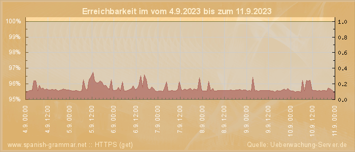 Grafik der Erreichbarkeit