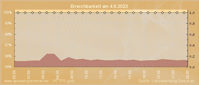 Grafik der Erreichbarkeit