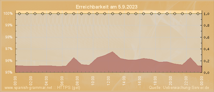 Grafik der Erreichbarkeit