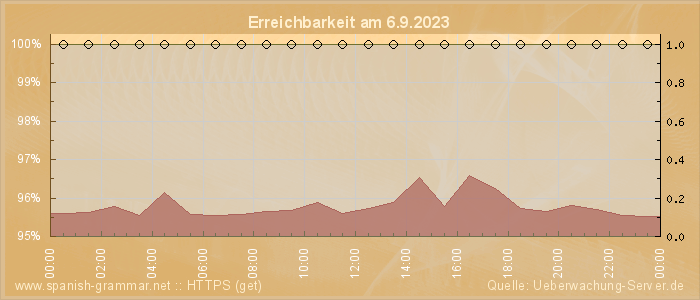 Grafik der Erreichbarkeit