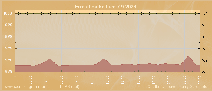 Grafik der Erreichbarkeit