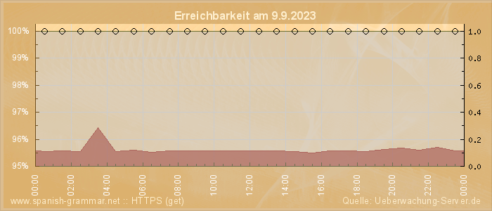 Grafik der Erreichbarkeit