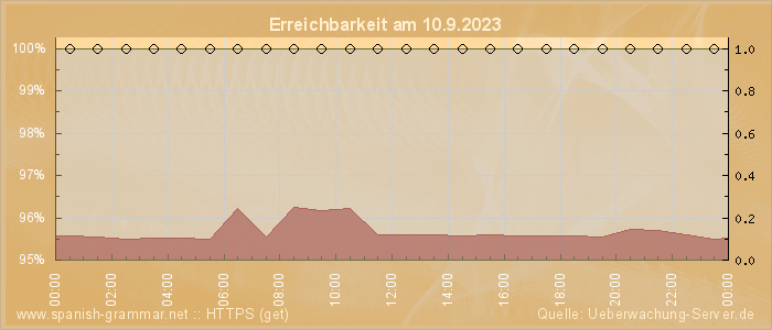 Grafik der Erreichbarkeit