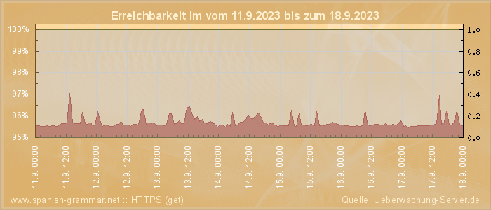 Grafik der Erreichbarkeit