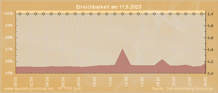 Grafik der Erreichbarkeit