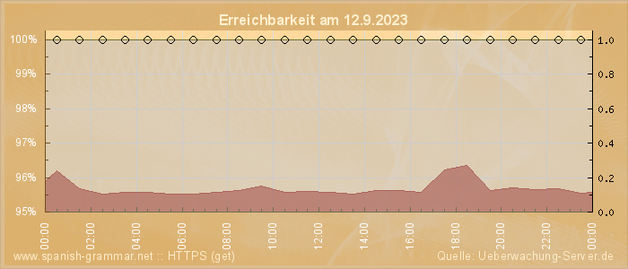 Grafik der Erreichbarkeit