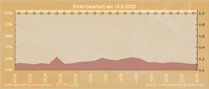 Grafik der Erreichbarkeit