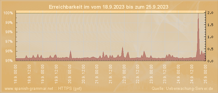 Grafik der Erreichbarkeit