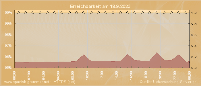 Grafik der Erreichbarkeit