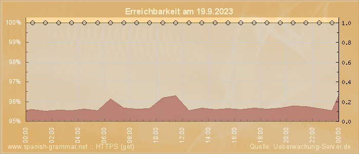 Grafik der Erreichbarkeit