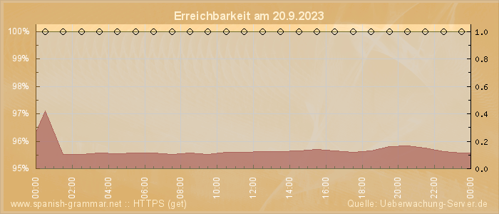 Grafik der Erreichbarkeit