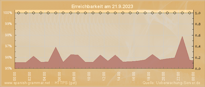 Grafik der Erreichbarkeit