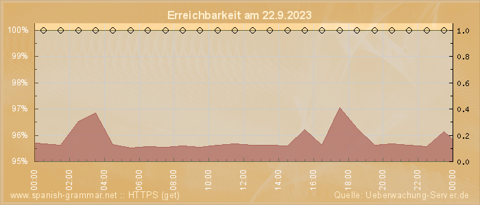 Grafik der Erreichbarkeit