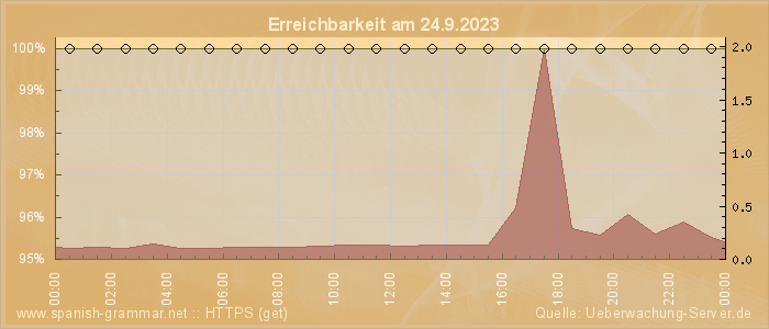 Grafik der Erreichbarkeit