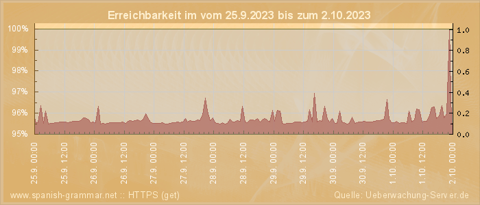 Grafik der Erreichbarkeit