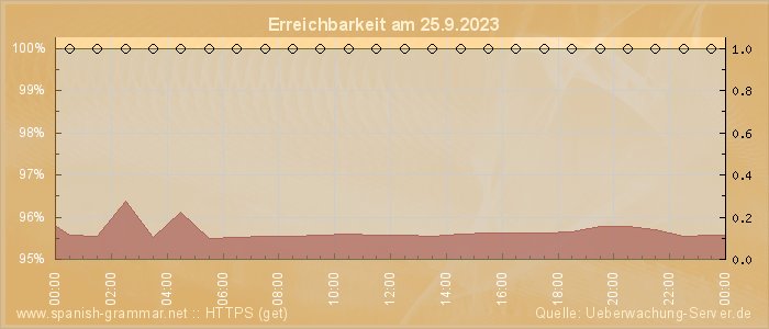 Grafik der Erreichbarkeit