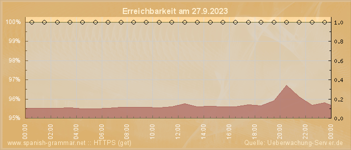 Grafik der Erreichbarkeit