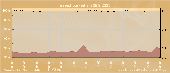 Grafik der Erreichbarkeit