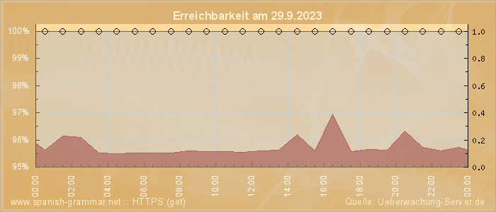 Grafik der Erreichbarkeit