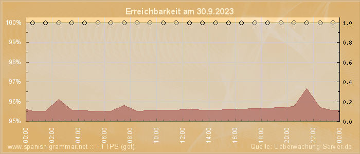 Grafik der Erreichbarkeit