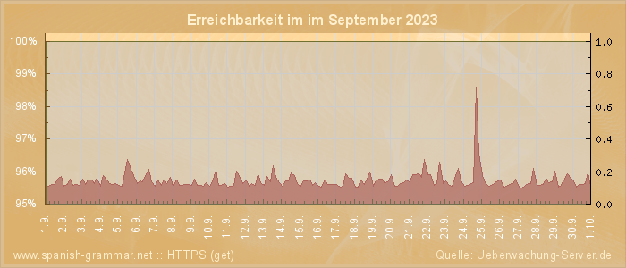 Grafik der Erreichbarkeit