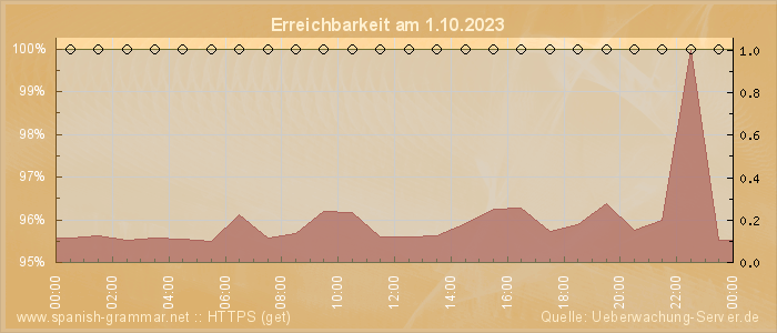 Grafik der Erreichbarkeit