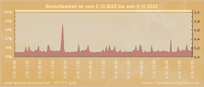 Grafik der Erreichbarkeit