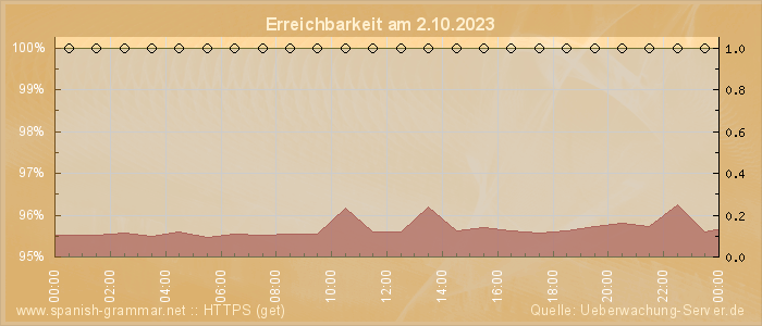 Grafik der Erreichbarkeit