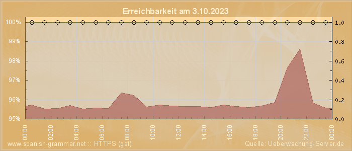 Grafik der Erreichbarkeit