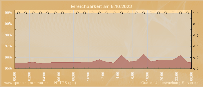 Grafik der Erreichbarkeit