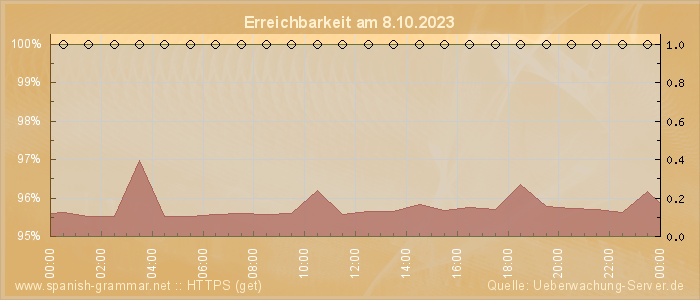 Grafik der Erreichbarkeit