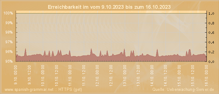 Grafik der Erreichbarkeit