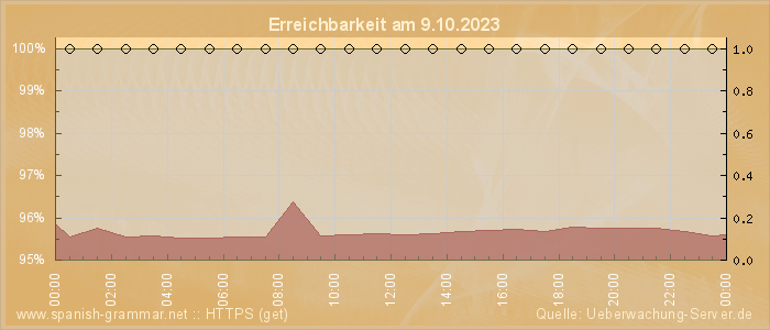 Grafik der Erreichbarkeit