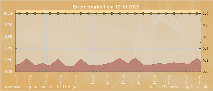 Grafik der Erreichbarkeit