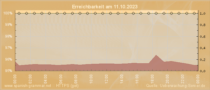 Grafik der Erreichbarkeit