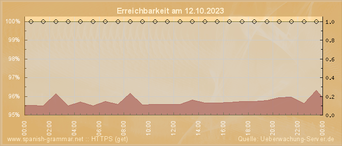 Grafik der Erreichbarkeit