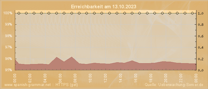 Grafik der Erreichbarkeit