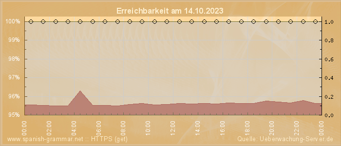 Grafik der Erreichbarkeit