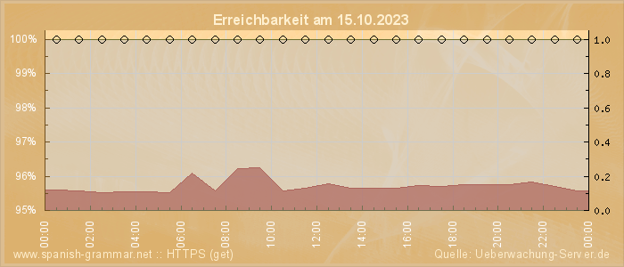 Grafik der Erreichbarkeit