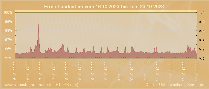 Grafik der Erreichbarkeit