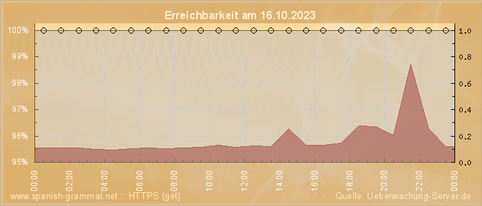 Grafik der Erreichbarkeit