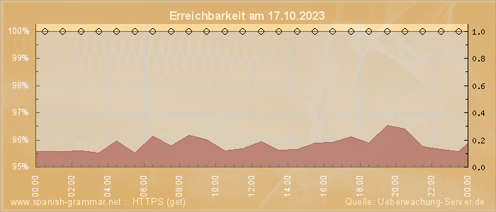 Grafik der Erreichbarkeit