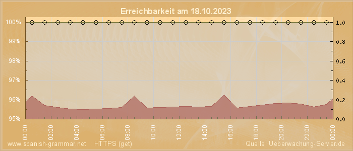 Grafik der Erreichbarkeit