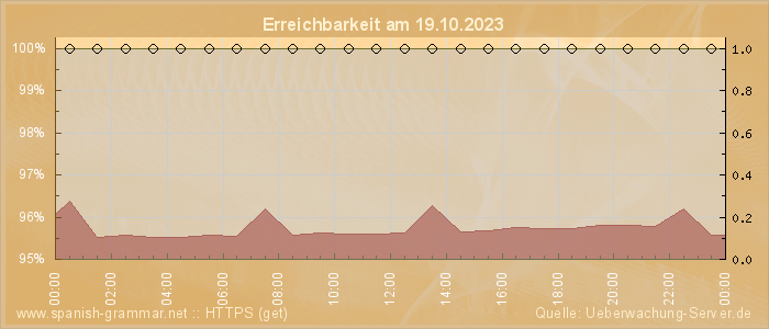 Grafik der Erreichbarkeit